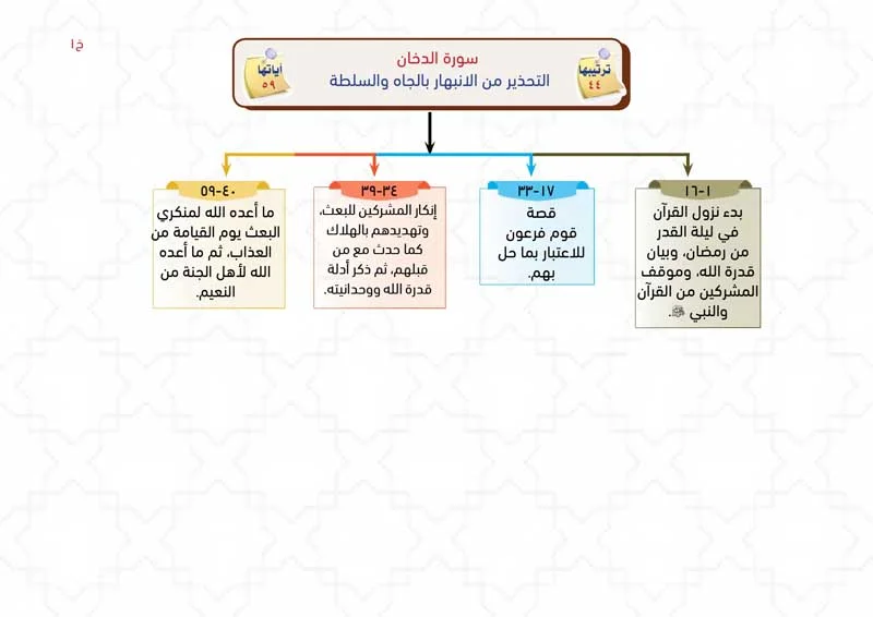 الخرائط الذهنية